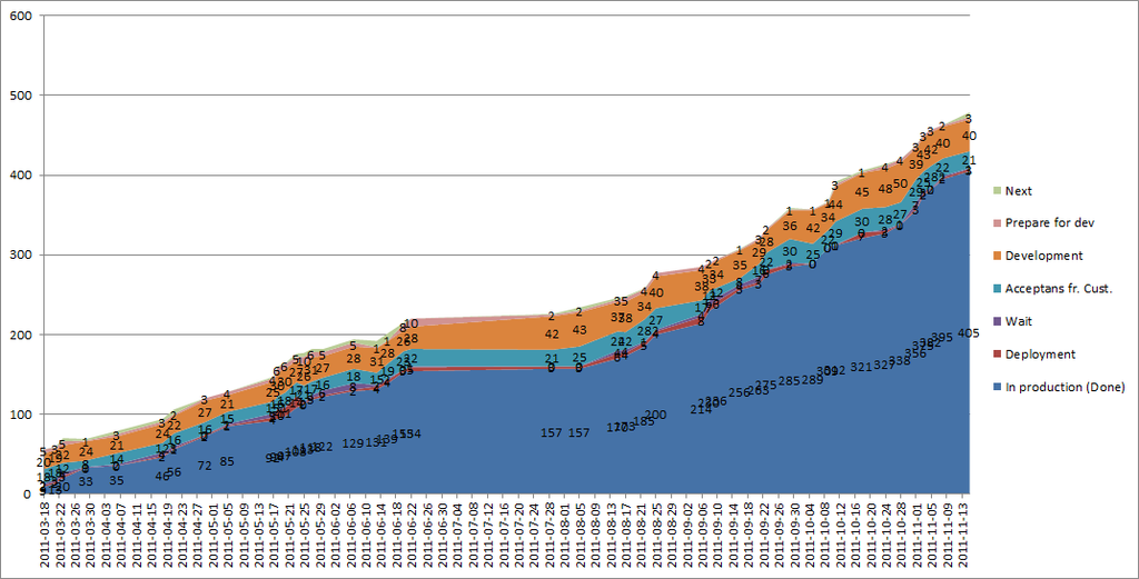 Random chart moving up and to the right